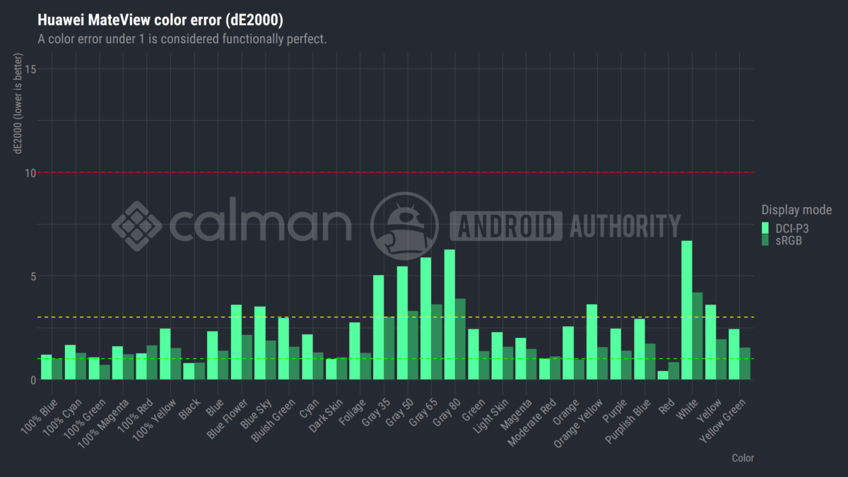 Huawei MateView screen color error dE2000