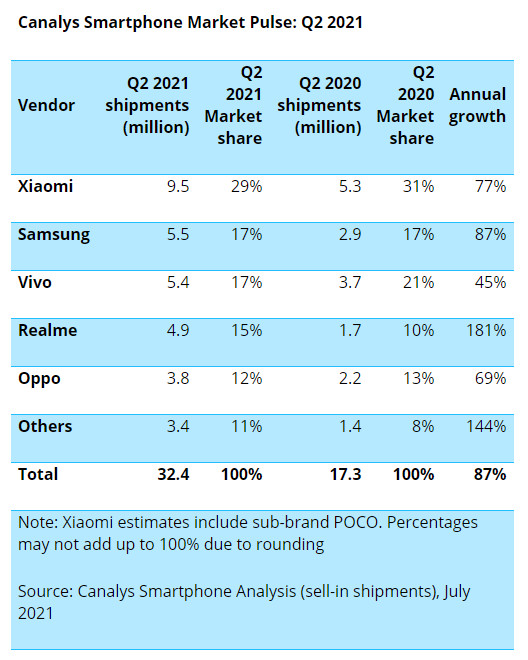 India Q2 2021 Canalys