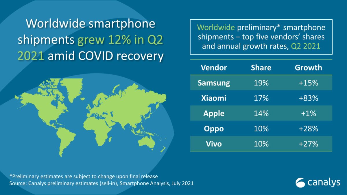 Smartphone Market Share Q2 2021 Canalys