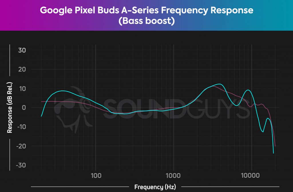 Google Pixel Buds A-Series Bass Boost frequency response