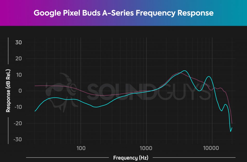 Google Pixel Buds A-Series default frequency response