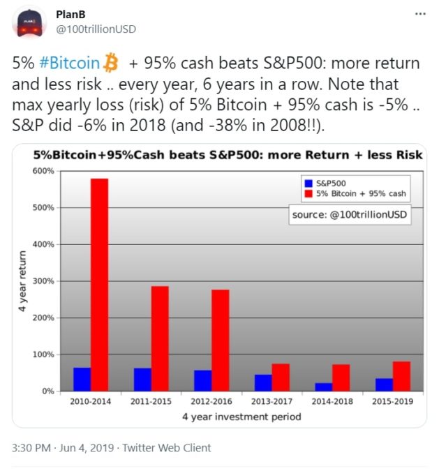 PlanB tweet indicates btc outperforming s&p500