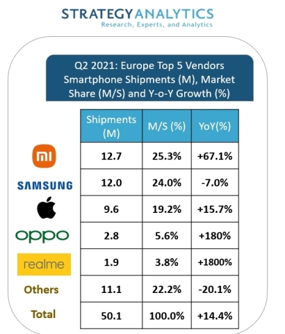 Strategy Analytics Q2 2021 Europe