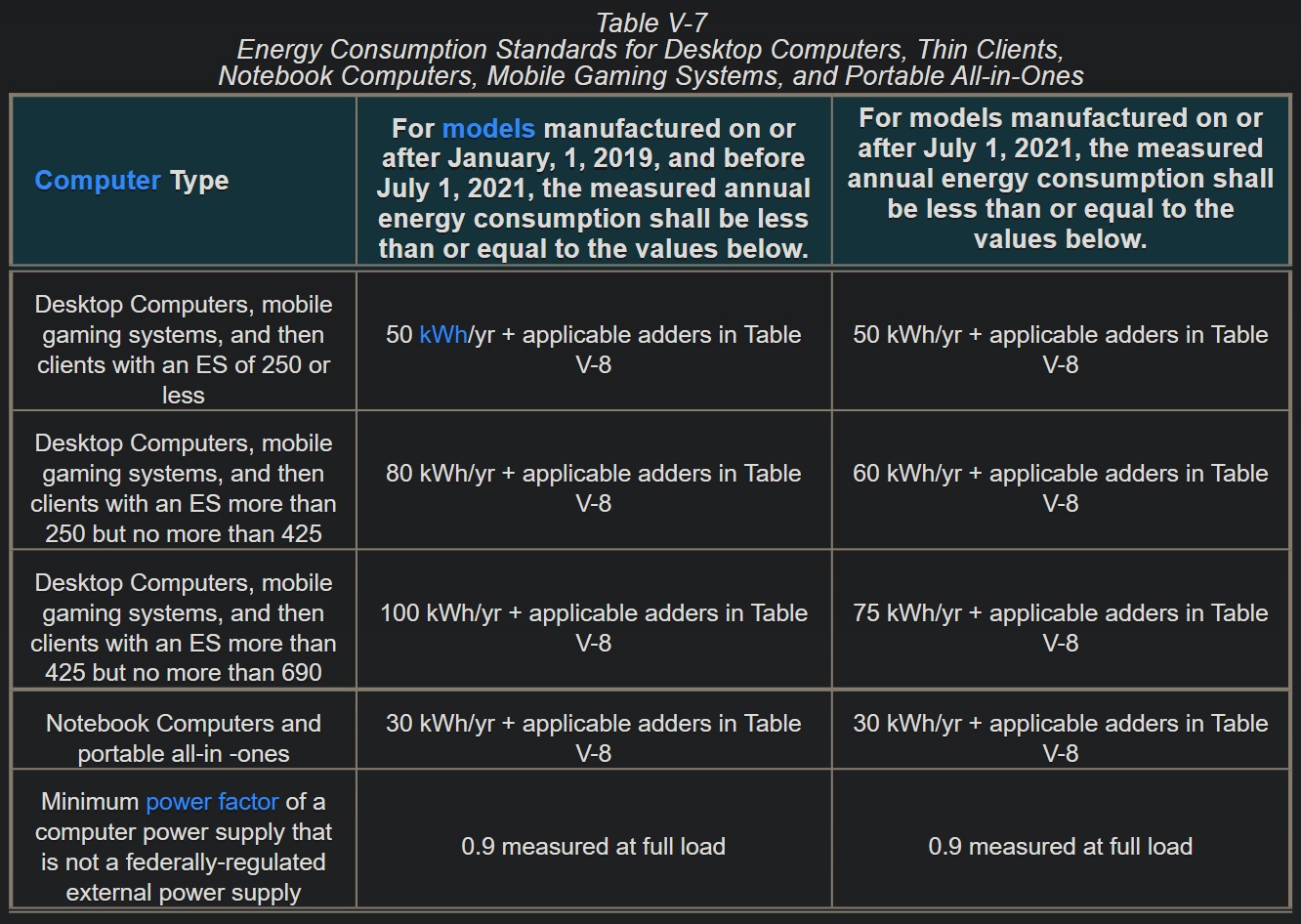 Title 20 Appliance Efficiency Regulations for computers table