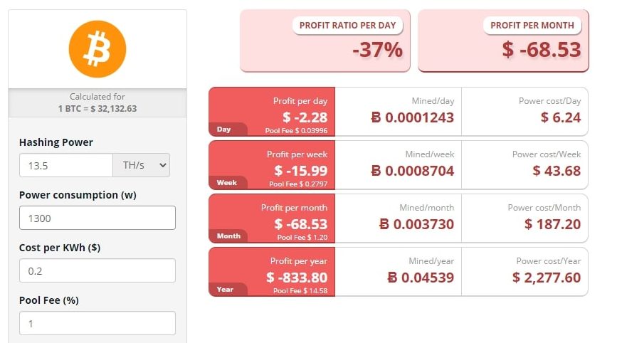 Chart showing Bitcoin mining profitability on Antminer S9