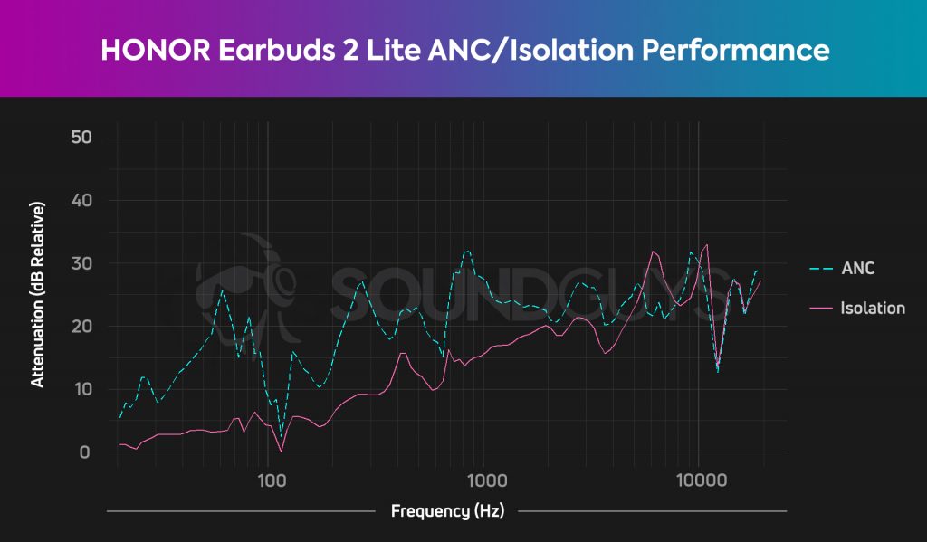 HONOR Earbuds 2 Lite chart shows the ANC and isolation performance as attenuating up around 30dB around 1kHz and at 10kHz.