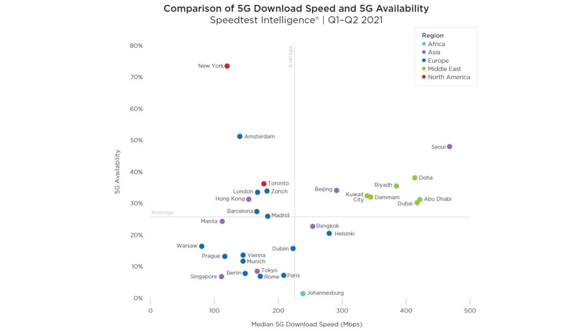 ookla 5g speed availability