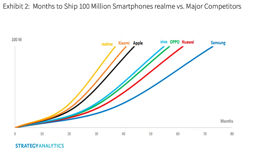 realme shipment graph