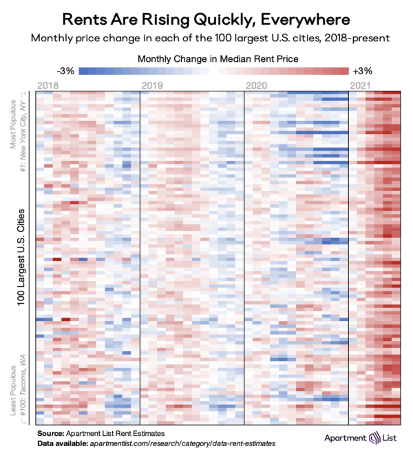 rent prices soaring