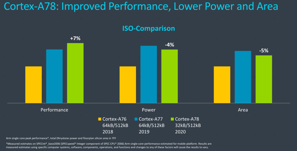 Arm Cortex A76 vs A77 vs A78