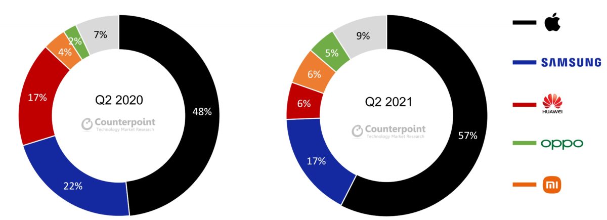 counterpoint premium market share q1 2020 2021 1