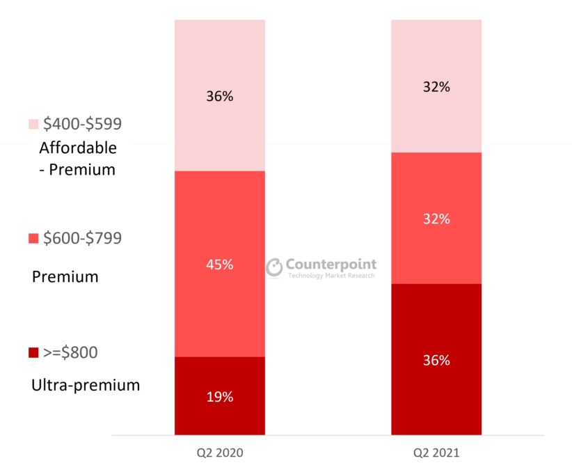 counterpoint premium price bands q1 2020 2021 1