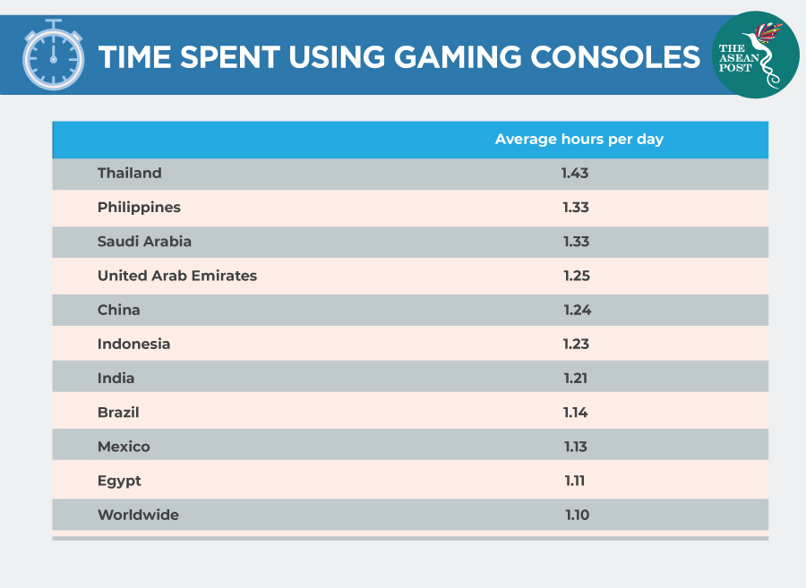 time spent using gaming consoles statistics