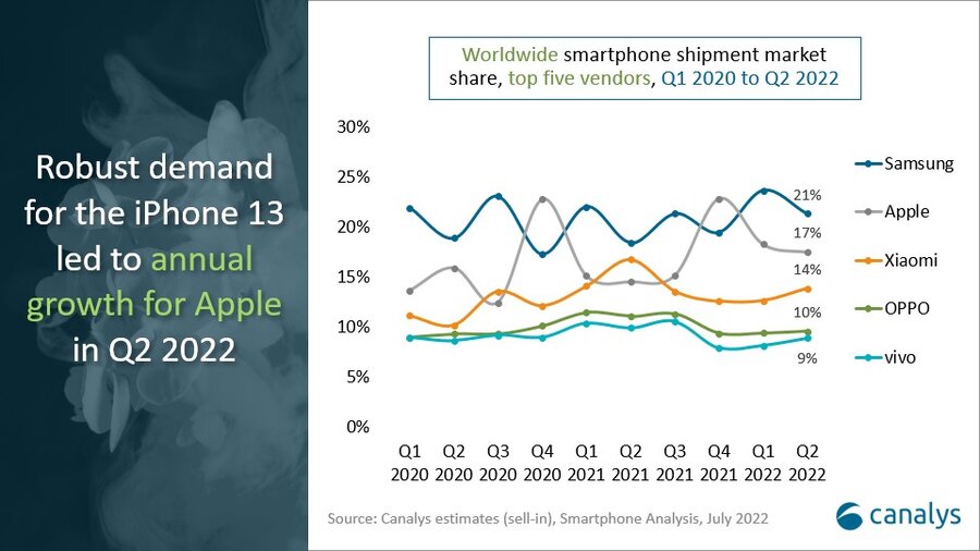 smartphone shipments top 5 Q2 2022