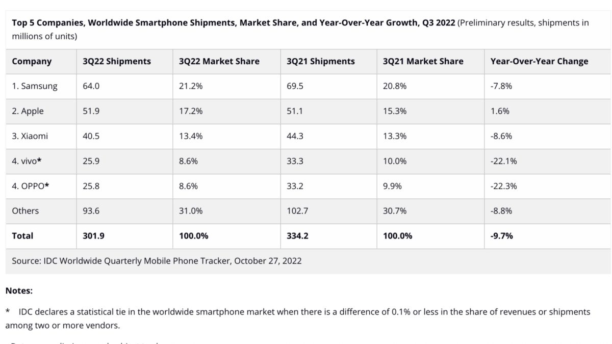 IDC Q3 2022 smartphone shipments