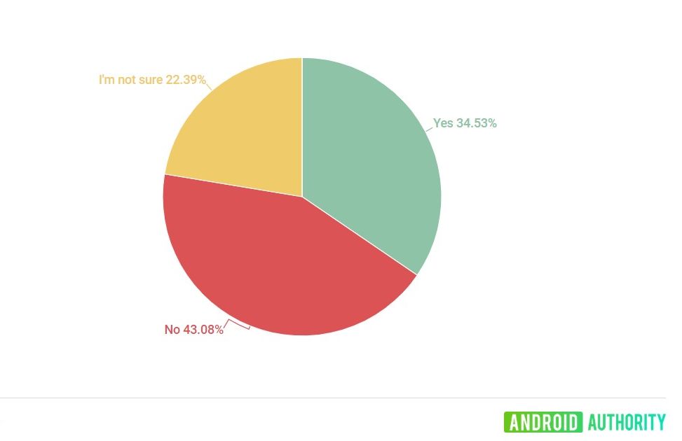 google vpn poll results daily 2