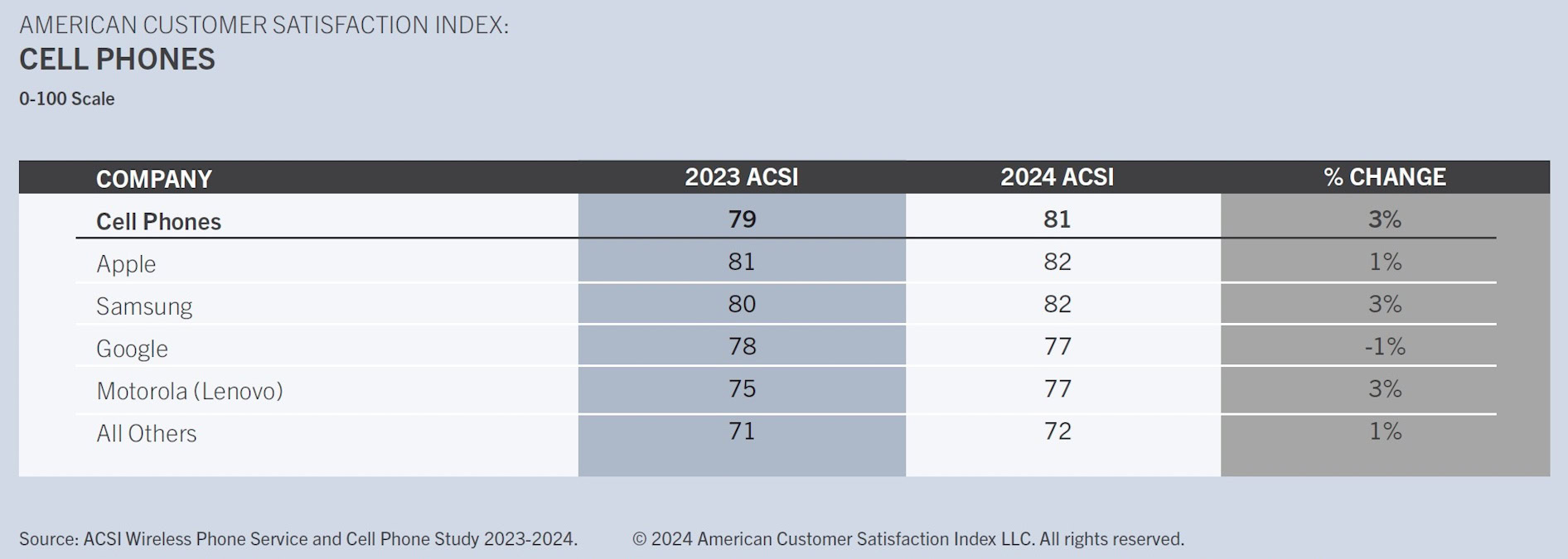ACSI 2024 Smartphones